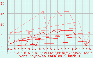 Courbe de la force du vent pour Bridel (Lu)