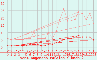 Courbe de la force du vent pour Lasfaillades (81)