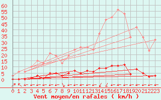 Courbe de la force du vent pour Gignac (34)
