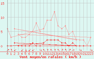 Courbe de la force du vent pour Saint-Michel-d