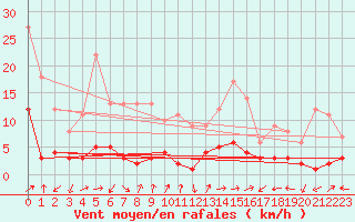 Courbe de la force du vent pour Daroca