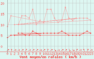 Courbe de la force du vent pour Saint-Martin-du-Bec (76)