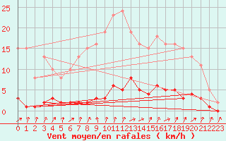 Courbe de la force du vent pour Quimperl (29)