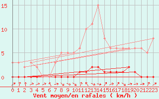 Courbe de la force du vent pour La Lande-sur-Eure (61)