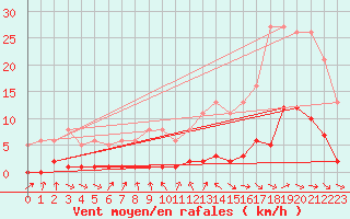 Courbe de la force du vent pour Gurande (44)