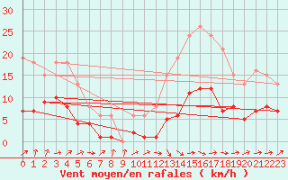 Courbe de la force du vent pour Lemberg (57)