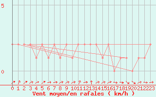Courbe de la force du vent pour Orschwiller (67)