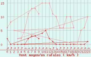Courbe de la force du vent pour Herbault (41)