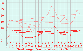 Courbe de la force du vent pour Connerr (72)