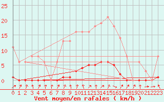Courbe de la force du vent pour Bridel (Lu)