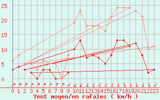 Courbe de la force du vent pour Lans-en-Vercors - Les Allires (38)