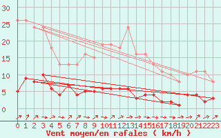 Courbe de la force du vent pour Connerr (72)
