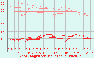 Courbe de la force du vent pour Seichamps (54)