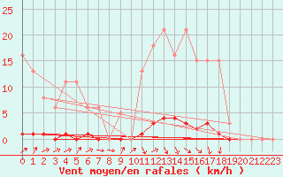 Courbe de la force du vent pour Lamballe (22)
