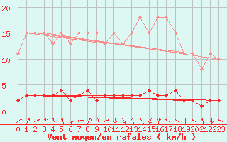 Courbe de la force du vent pour Saint-Igneuc (22)