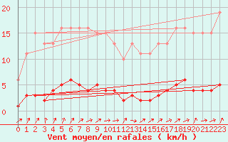 Courbe de la force du vent pour Connerr (72)