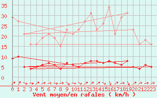 Courbe de la force du vent pour Quimperl (29)