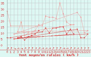 Courbe de la force du vent pour Buzenol (Be)