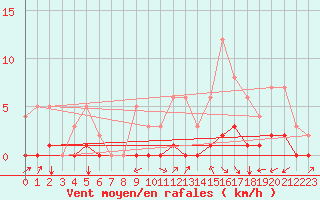 Courbe de la force du vent pour Fains-Veel (55)