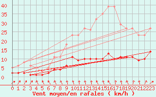 Courbe de la force du vent pour Coulommes-et-Marqueny (08)