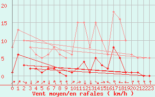 Courbe de la force du vent pour Montredon des Corbires (11)