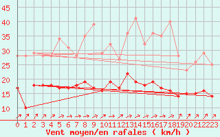 Courbe de la force du vent pour Beitem (Be)