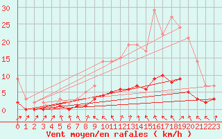 Courbe de la force du vent pour Sars-et-Rosires (59)