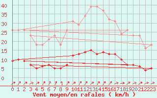 Courbe de la force du vent pour Besn (44)