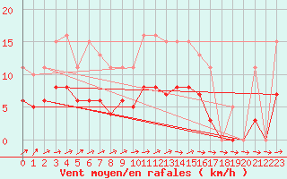 Courbe de la force du vent pour Christnach (Lu)
