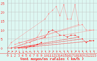 Courbe de la force du vent pour Sandillon (45)