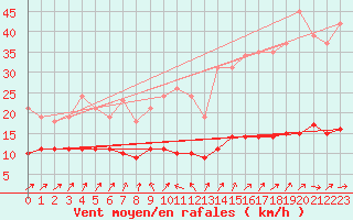 Courbe de la force du vent pour Hestrud (59)