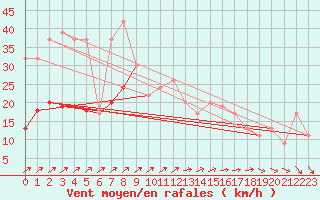 Courbe de la force du vent pour Guadalajara