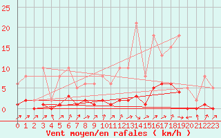 Courbe de la force du vent pour Lignerolles (03)