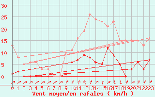 Courbe de la force du vent pour Lamballe (22)