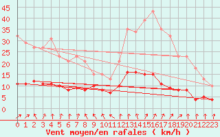 Courbe de la force du vent pour Saint-Igneuc (22)