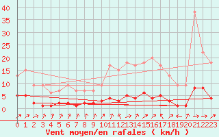 Courbe de la force du vent pour Harville (88)