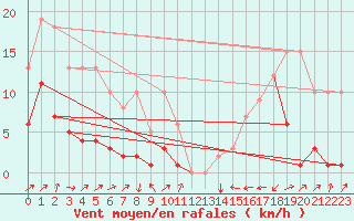 Courbe de la force du vent pour Potes / Torre del Infantado (Esp)