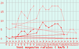 Courbe de la force du vent pour Lignerolles (03)