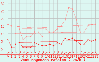 Courbe de la force du vent pour Lignerolles (03)