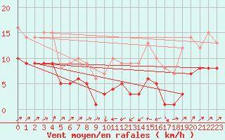 Courbe de la force du vent pour Plussin (42)