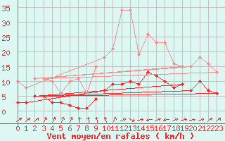 Courbe de la force du vent pour Valleroy (54)