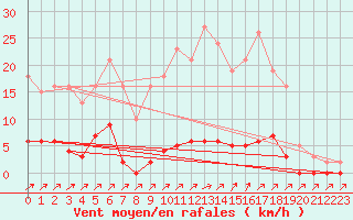 Courbe de la force du vent pour Trelly (50)