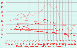 Courbe de la force du vent pour Ernage (Be)