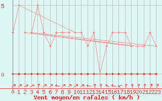 Courbe de la force du vent pour Valleraugue - Pont Neuf (30)