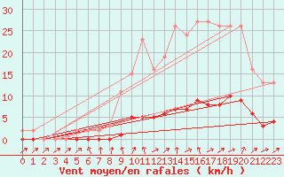 Courbe de la force du vent pour Boulaide (Lux)