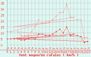 Courbe de la force du vent pour Besson - Chassignolles (03)