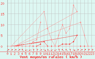 Courbe de la force du vent pour Bannay (18)