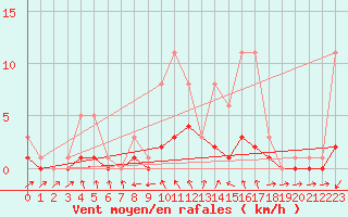 Courbe de la force du vent pour Bridel (Lu)