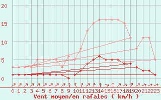 Courbe de la force du vent pour Sanary-sur-Mer (83)