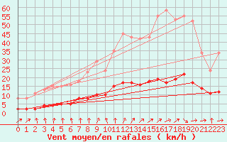 Courbe de la force du vent pour Courcouronnes (91)